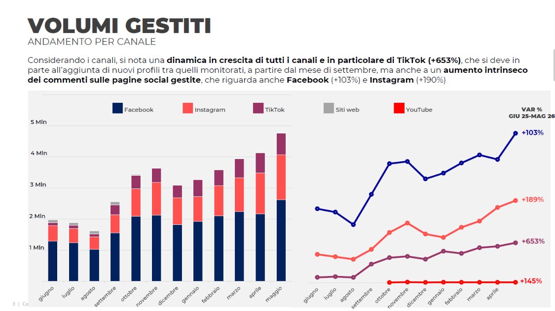 Report: commenti gestiti per canale