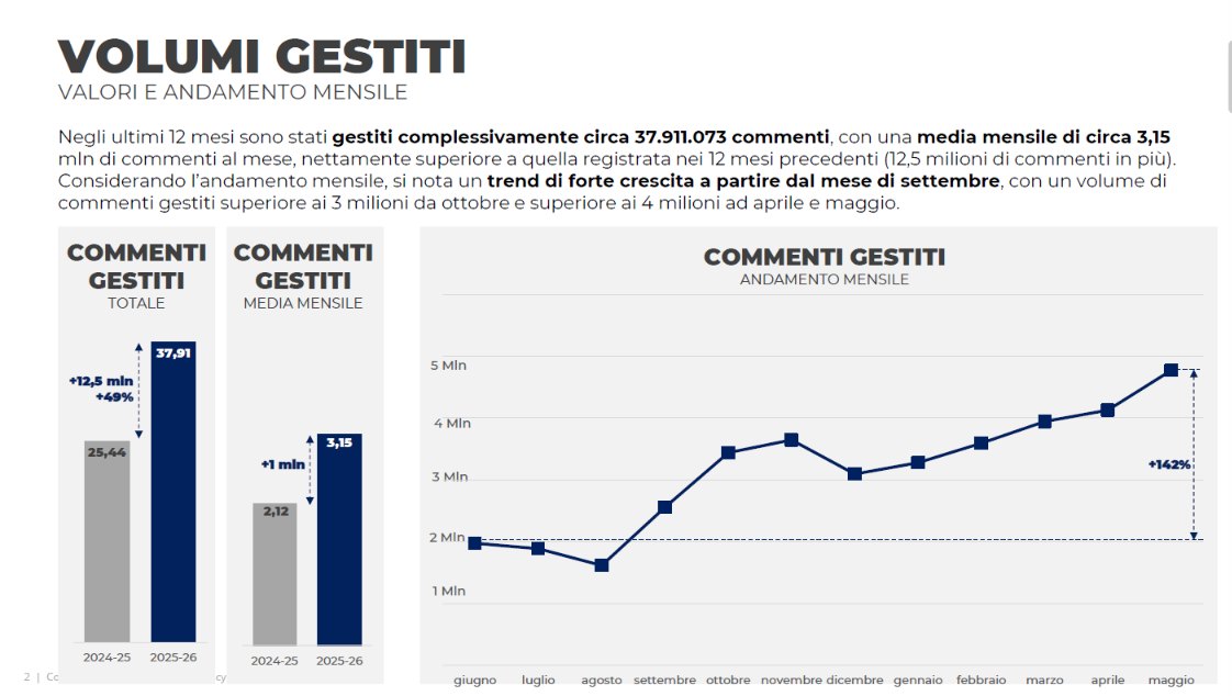 Report: volumi di commenti gestiti e andamento mensile