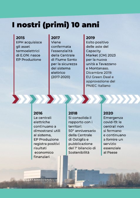 Pagina del volume: la timeline dei primi 10 anni, 2015-2020