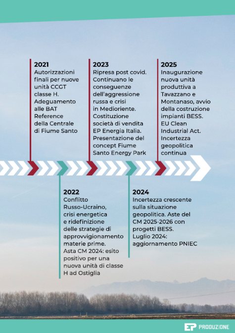 Pagina del volume: la timeline dei primi 10 anni, 2021-2025
